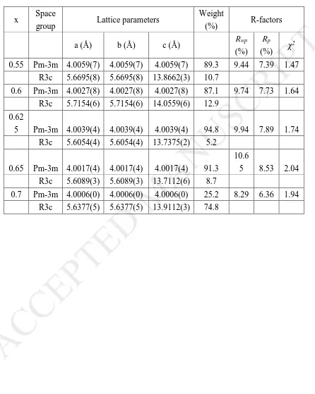 Table 4. Lattice parameters (a, b, c), fraction of phase (wt%), and fitting parameters (Rwp, Rp, and χ2) for the 0.05BiScO3-(0.95-x)BaTiO3-(x)BiFeO3 ceramics measured at room temperature