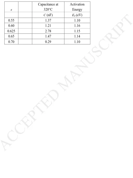 Table 5. Capacitance measured at 320°C and activation energy for the 0.05BiScO3-(0.95-