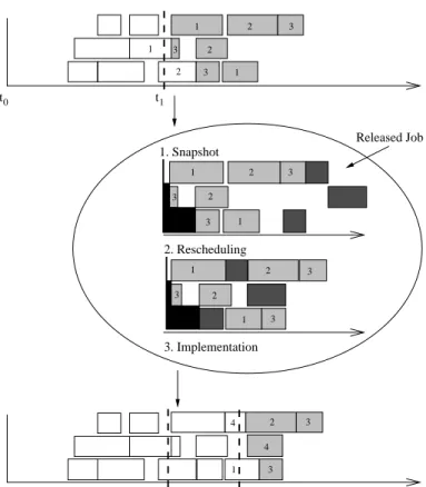 Figure 1: Production scheduling on a rolling time basis.