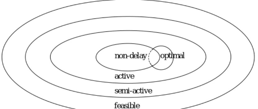 Figure 3: Relationships of schedule properties.