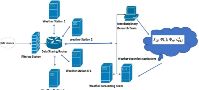Fig. 6 A graphical illustration of the interdisciplinary computational environment