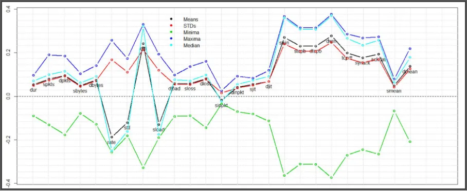Figure 4: A graphical illustrations of the malicious ﬂows descriptive statistics in Table 3 from across 40 samples