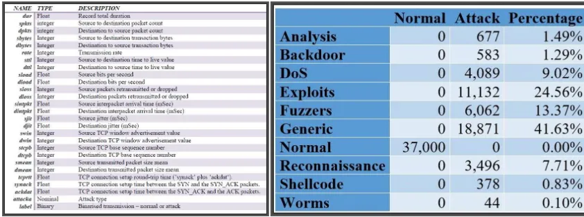 Table 1: Data attributes and class labels (LHS) and summary of the UNSW-NB 15 data ﬂow types (RHS)
