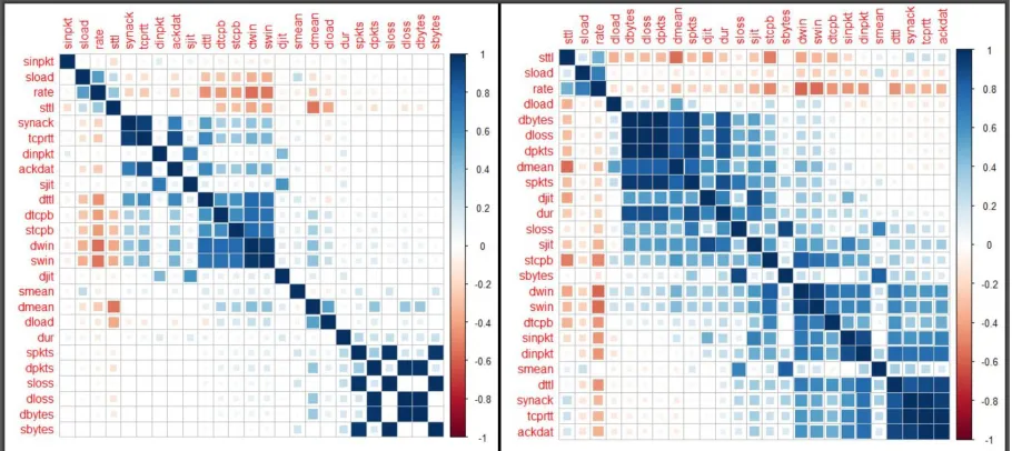 Figure 1: Full data correlogram (LHS) and one for sample size 50 (RHS)