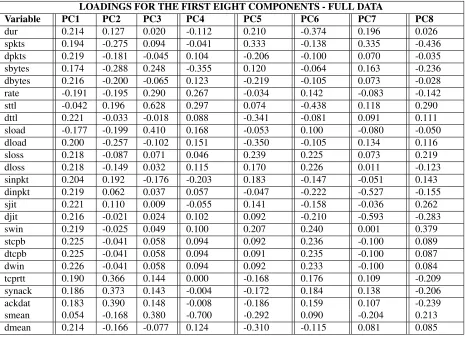 Table 2: Loadings of the ﬁrst eight components accounting for 81.34% of the variation in the original data