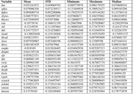 Table 3: Descriptive statistics of each of the 25 component forming variables across 40 samples