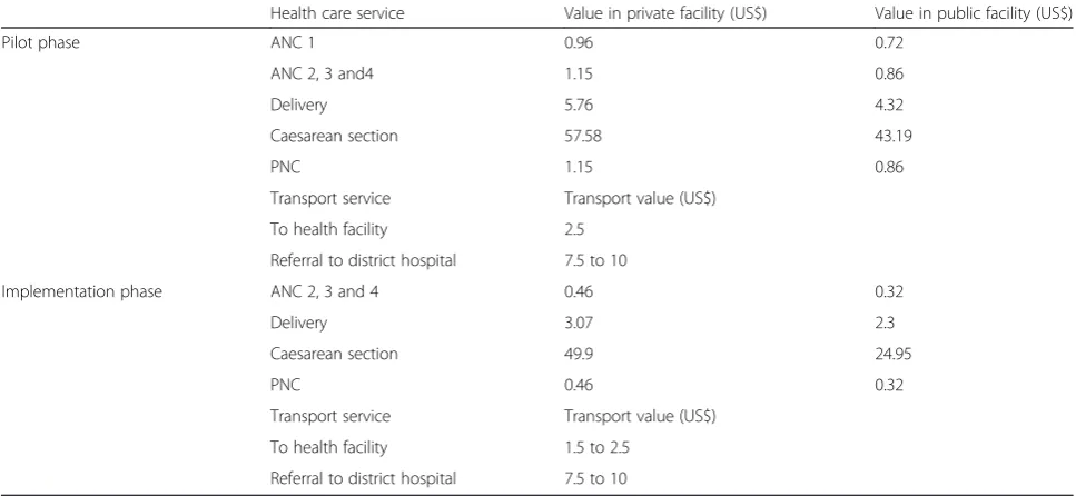 Table 1 The number and type of health facilities in the studyarea