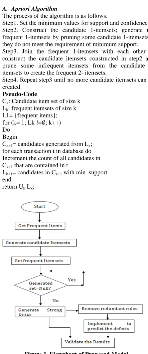 Figure 1  Flowchart of Proposed Model 