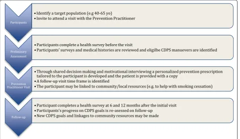 Fig. 1 The BETTER 2 chronic disease prevention and screening prevention practitioner intervention