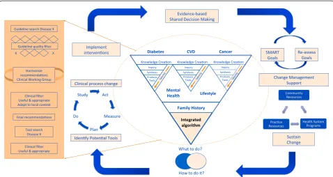 Fig. 2 Guideline harmonization and implementation plan for the BETTER trial. The evidence integration and implementation process for theboxespatient-level interventions of the BETTER trial