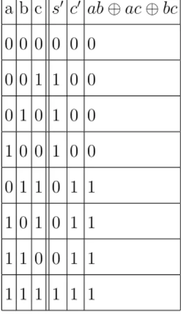 Table 1: Table of binary addition.