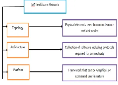 Figure 1: Network Architecture for IoT Health care system 