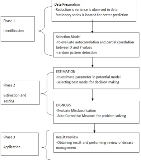Figure 4: Working of ARIMA model for Health prediction 