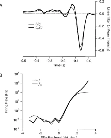 Figure 9B shows the response function f( Z) obtained by plotting the firing rate r(t) against its effective input Z(t)