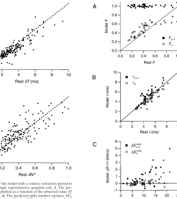 Figure 7. Performance of the model with a relative refractory period and the nonrefractory model for a population of 42 ganglion cells from three retinae