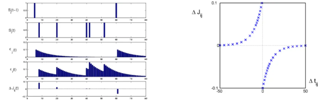 Figure 2: The left figure gives the time evolution of the traces ε i and ε j according to random pre- pre-synaptic and post-pre-synaptic spike trains