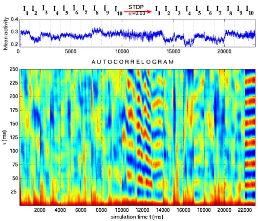 Figure 4: Sliding Autocorrelation diagram : whole simulation. The time is from left to right