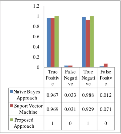 Figure 3.  Comparative results in terms of TP, FP, FN, TN 