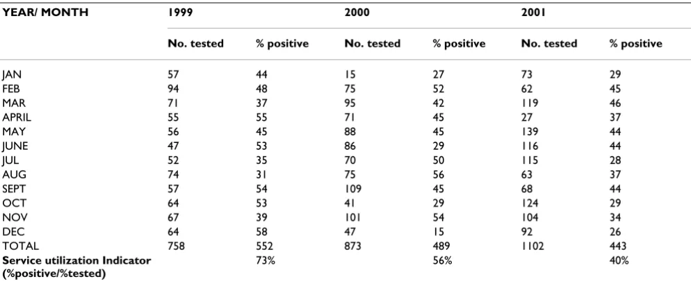 Table 2: HIV status as an indicator of utilization of testing facilities (Closing service-based information-utilization gap sustainable health service delivery)