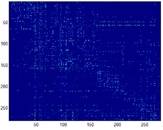 Figure  1:  Adjacency  matrix  of  connections  between  C.  elegans  neurons.  Light  blue  –  chemical  synapses,  dark  blue  –  electrical  synapses,  green  –  both  chemical  and  electrical  synapses