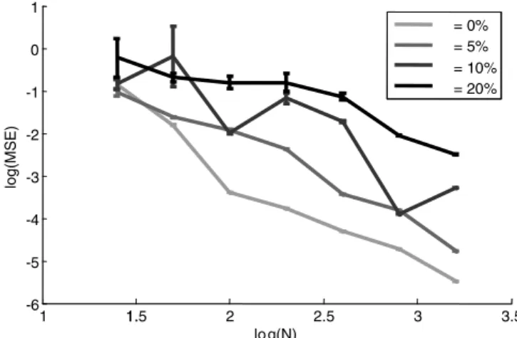 Figure 7. Network robustness to connection weight noise. This is a log–log plot of the MSE as a function of the number of neurons ( N) and the amount of Gaussian noise added to the weights in the connection matrix