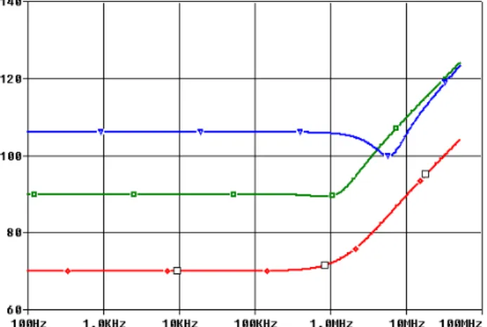 Figure 14.4-5:  CMRR vs frequency for the LM324, uA741C, and the LF411   