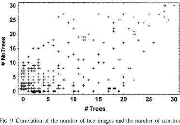 Figure 10B shows the proportion of correct responses in the behavi- behavi-oural categorization of these same images