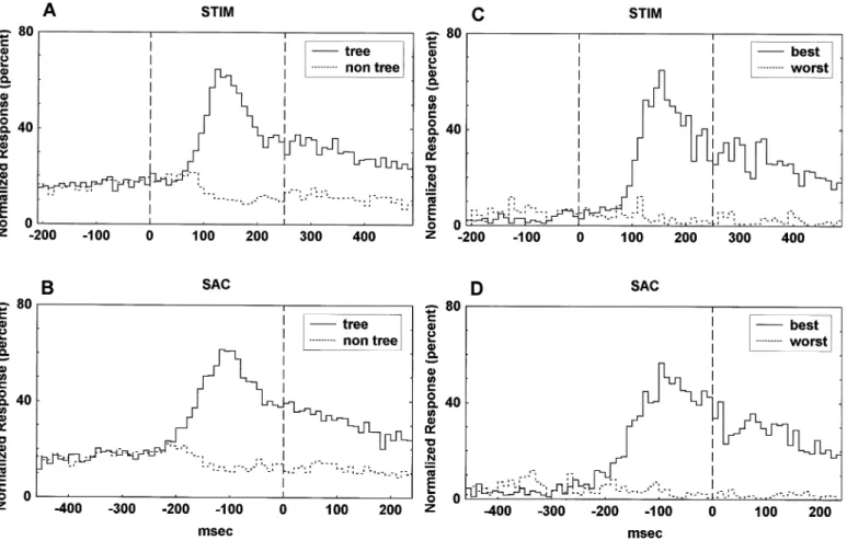 Table 3 also shows the Spearman Rank correlation coefficients of the stimulus selectivities of the 43 neurons for transformed and untransformed images (see Materials and methods)