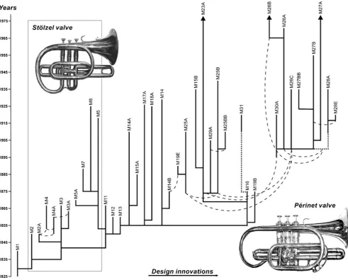 Fig. 12 Lateral transfer muddies phylogeny in material cultural evolution.For full explication, see text