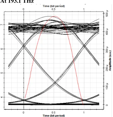 Fig.6 Eye diagrams of pre-compensation at distict  channels  