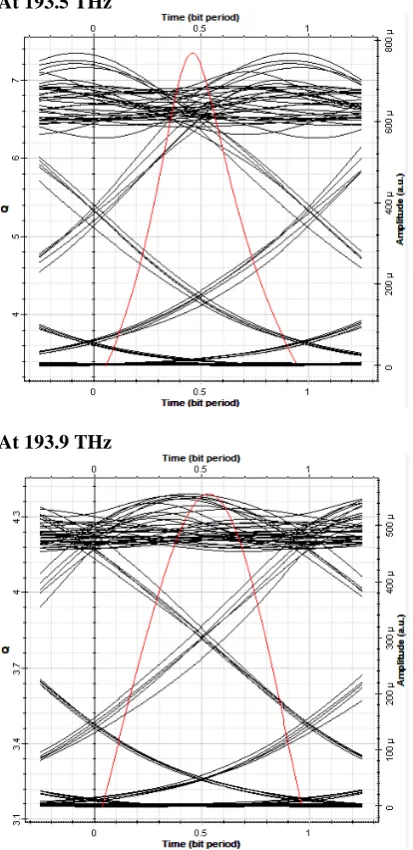 Fig.8 Eye diagrams of symmetrical-compensation at distict channels  