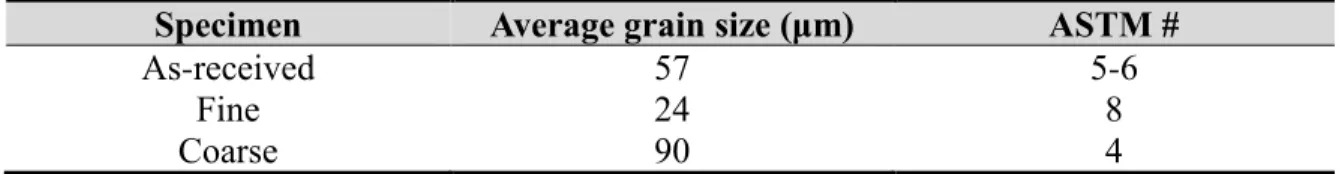 Table 3-2. Grain size distribution and free ferrite portion of as-received and heat-treated steel rebar