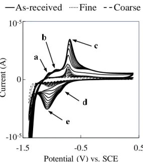 Figure 3-5. Cyclic voltammogram curves from three different microstructures obtained in chloride- chloride-contaminated pore solution