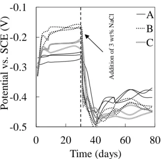 Figure 4-4. Images Corrosion potential values of the specimens. Dash line represents the time of addition  of the NaCl
