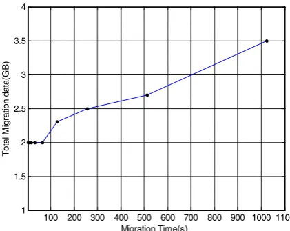 Fig. 4 Effect of migration data on migration time 