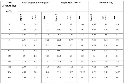 Table II. Effect of dirty page rate on migration time, down time & migration data    
