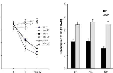 Figure 3: Left panel (a), mean consumption of taste (% body weight gain) AC  during  both conditioning and testing as a function of conditioning and preexposure procedure
