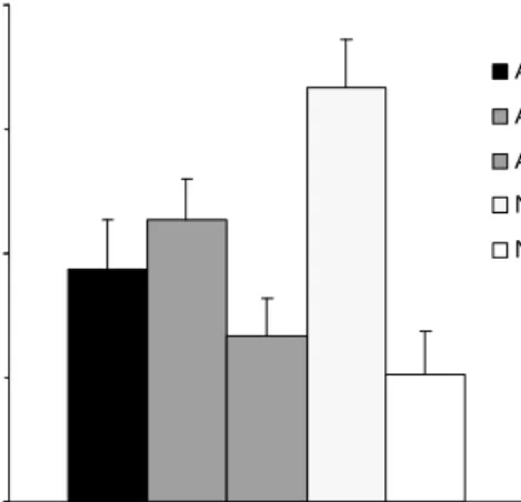 Figure 4: Mean consumption (% body weight gain) of taste AC during the conditioned  aversion test as a function of CS preexposure and duration of the CS on conditioning