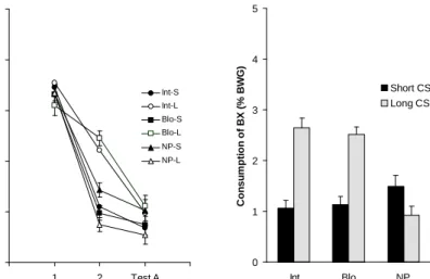 Figure 5: Left panel (a), mean consumption (% body weight gain) of taste AC during both  conditioning and testing as a function of CS duration on conditioning and the preexposure  schedule
