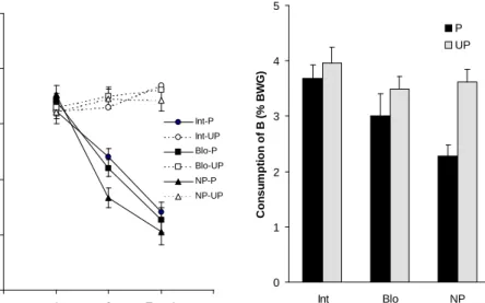 Figure 1: Left panel (a), mean consumption (% body weight gain) of taste A during both  conditioning and testing, as a function of conditioning  and preexposure procedure