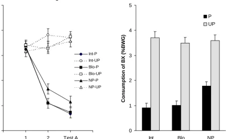 Figure 2: Left panel (a), mean consumption (% body weight gain) of taste AC during  both conditioning and testing, as a function of conditioning and preexposure procedure