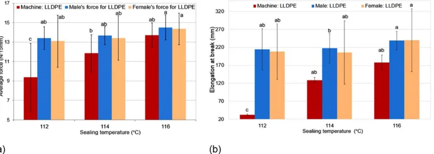 FIG. 7―Peel force and elongation at break of machine and human classified by genders for  LDPE 70 µm: peel force (a) and elongation at break (b) (Means not sharing a letter are significantly different (p<0.05))