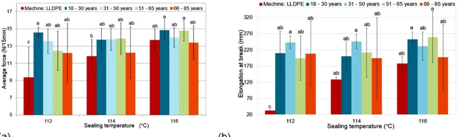 FIG. 4 ―Peel force and elongation at break of machine and human classified by age groups for LDPE 70µm: peel force (a) and elongation at break (b) (Means not sharing a letter are significantly different (p<0.05))