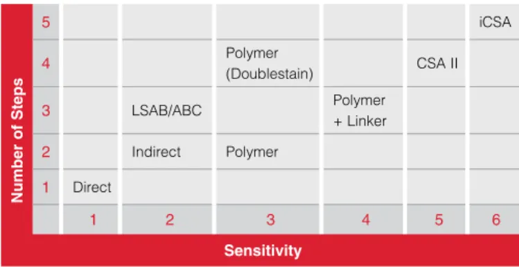 Table 6.1 Complexity vs. Sensitivity of Detection Systems.