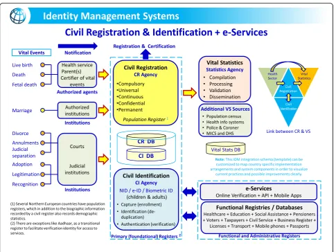 Fig. 2 Integration of civil registration, vital statistics, and identity management systems