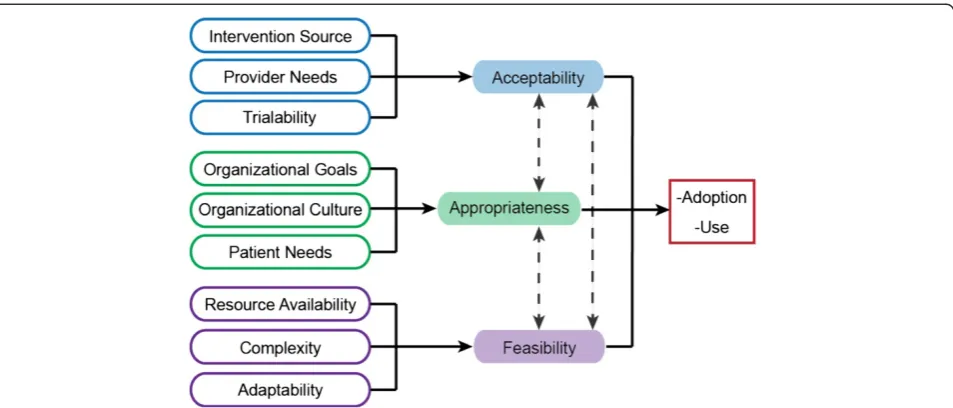 Fig. 2 Nomological network. Note. Included in our nomological network are antecedent constructs that have high relevance for only one focal construct