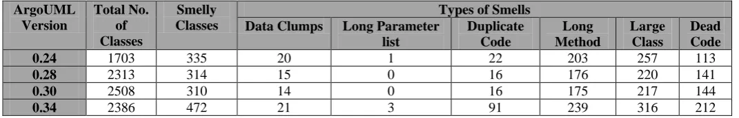 Table 1: Bad smell-affected class count Distribution in four versions 