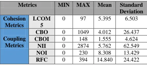 Table 4: Descriptive statistics for ArgoUML version 0.30 
