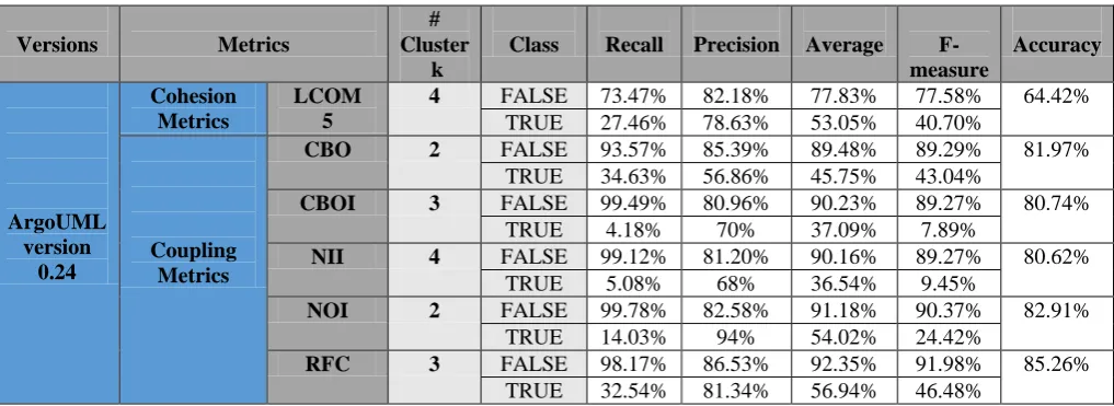 Table 15: Performance and entire data set result  