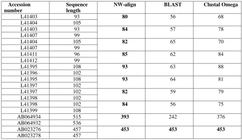 Figure 6. Different types of sequence alignments methods. 